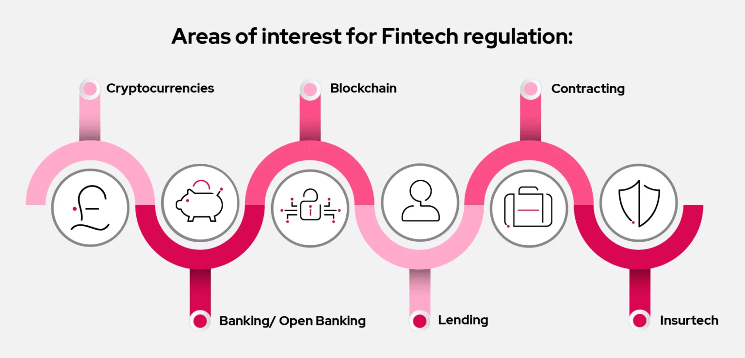 Read more about the article Is FINTECH Regulated?